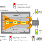 F4i innovation assessment scoring